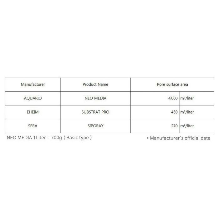 Наповнювач для біофільтрації зі зниженням pH Aquario Neo Media Soft 5л (neomedia-s5)