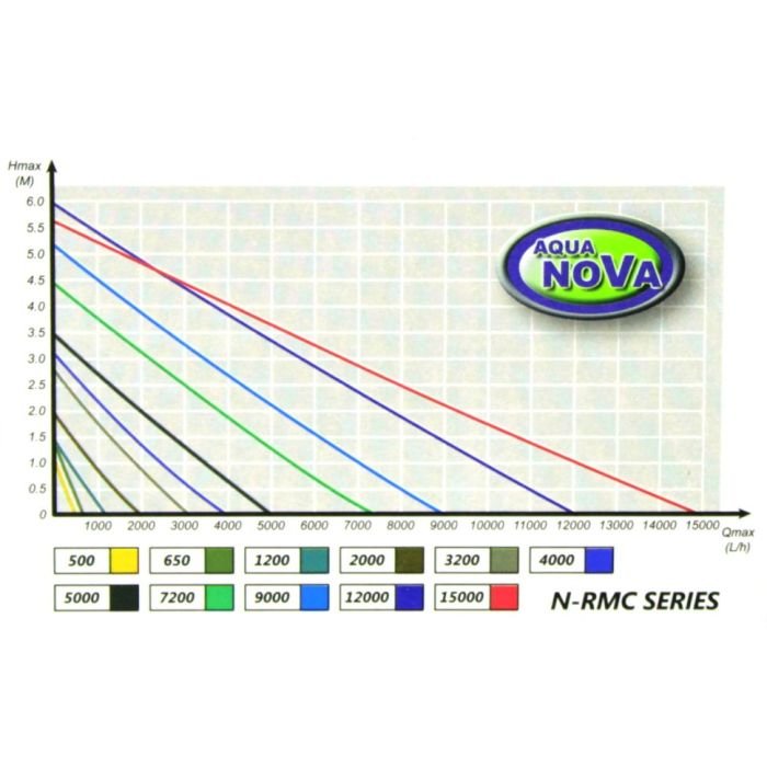 Циркуляційний насос Aqua Nova 15000л/г з контролером (N-RMC 15000)